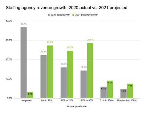 staffing agency revenue