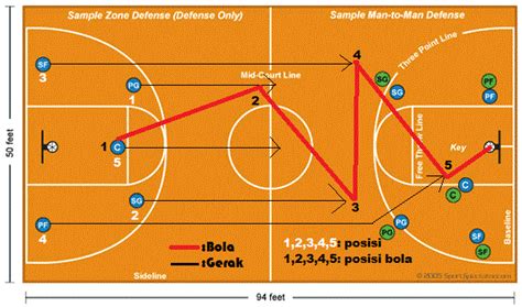 Taktik dan Strategi Bermain Bola Basket