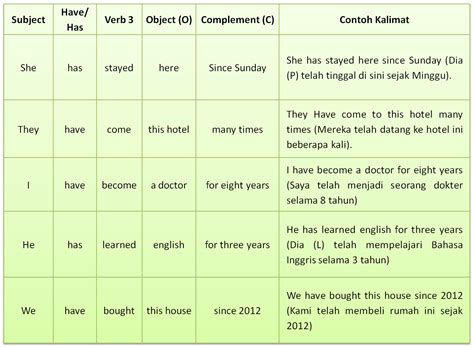 Tenses di Kalimat Semenjak