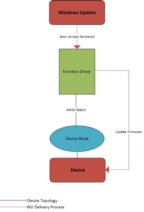 update driver or firmware