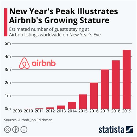airbnb finance