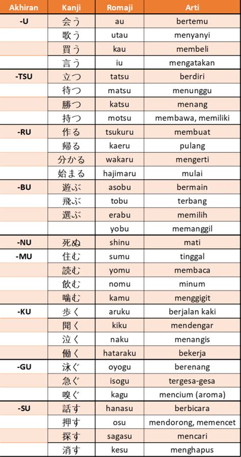 Kelompok Kata Kerja dalam Bahasa Jepang