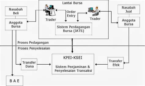 Pengertian dalam Jual Beli Saham