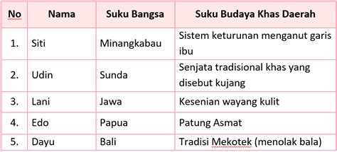 Kunci Jawaban Tema 7 Kelas 3 Halaman 159: Menjelajahi Warisan Budaya Nusantara