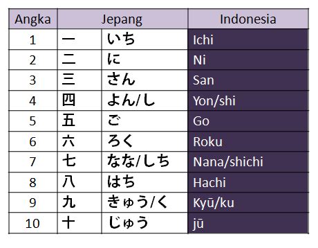 Penulisan Angka dalam Bahasa Jepang