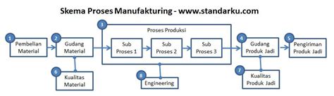 Proses Tahap Produksi