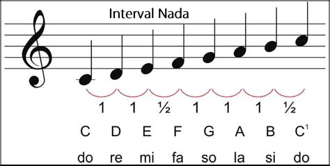 Interval Nada in Indonesia