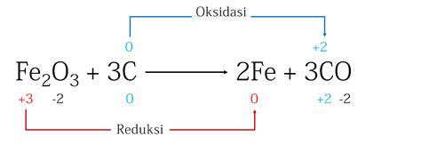 Dari Reaksi Berikut yang Merupakan Reaksi Redoks Adalah…