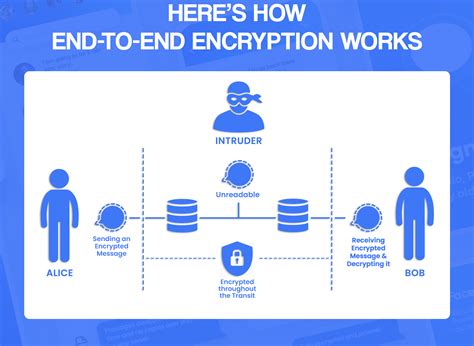 End-to-End Encryption