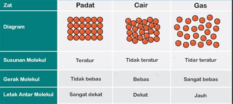 Gambar Partikel Zat Padat Cair dan Gas: Pengertian & Dampaknya