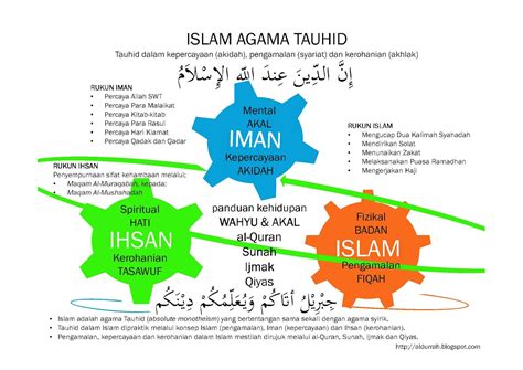 Hubungan Islam Iman dan Ihsan