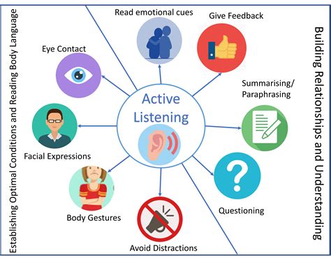 active listening