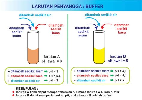 Cara Membuat Larutan Penyangga dengan pH 5