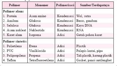 APA SAJA YANG TIDAK TERMASUK POLIMER