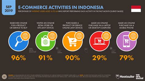 Indonesia e-commerce market