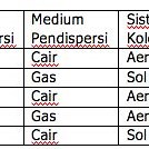 Fase Terdispersi Adalah