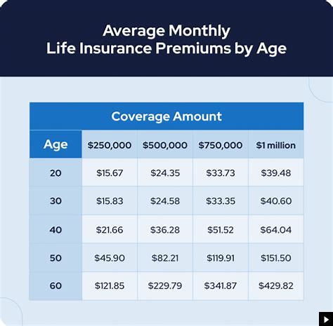 insurance rates