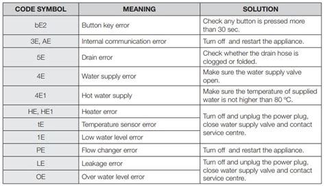 Samsung Dishwasher Error Codes