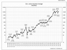 Dow Jones Since February 1 2024 - Karon Brunhilde