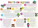 Perfil De Egreso Nueva Escuela Mexicana - Los Materiales Educativos