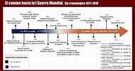BLOG DE HISTORIA DEL MUNDO CONTEMPORÁNEO: CRONOLOGÍA DE LA PRIMERA ...