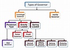 What is Governor? What are main Types of Governor? - Mech4study