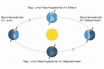 Einfach erklärt: Tag-und-Nacht-Gleiche | BOTTA design