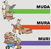 Quick Skill Quality (Training for Technician) : 3M (Muda, Mura, Muri ...