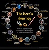 Joseph Campbell's Hero's Journey: A Better Screenplay in 17 Steps