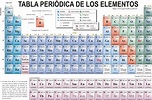 A Periódica Agrupa Os Elementos Químicos - EDULEARN