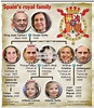 ROYALTY: Spanish royal family infographic