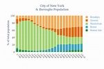 City of New York& Boroughs Population | stacked bar chart made by ...