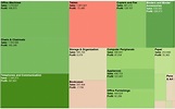 Treemap chart examples - powenproductions
