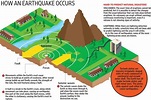 Earthquake: Prediction and Causes of Occurrence