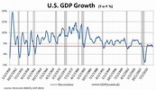 Timeline: Major US Recessions of the 20th and 21st Century - My Trading ...