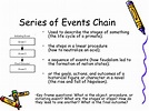 Sequencing of events worksheets: Sequencing Worksheets | K5 Learning ...
