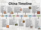 Timeline of Chinese History and Dynasties