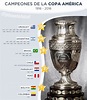Campeones de la Copa América (1916-2016) | Infografías