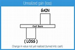 Unrealized gain (loss) - Accounting Play