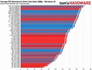 2020 - 2022 and Legacy CPU Benchmarks Hierarchy - CPU Benchmarks ...