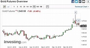 金價跌破1550！美12月CPI溫和 Fed降息可能 | 鉅亨網 | NOWnews今日新聞