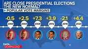 Are close presidential elections the new normal?