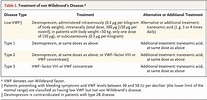 Von Willebrand’s Disease | NEJM