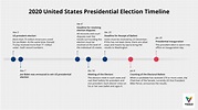 2020 United States Presidential Election Timeline (Timeline Chart ...