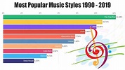 Most Popular Music Styles 1990 - 2019 - YouTube
