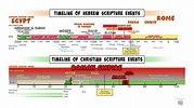 Introducing the Bible Timeline | Steve Thomason