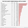Here are the 20 most popular Netflix original shows, according to a ...