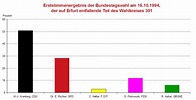Bundestagswahl 1994 - Ergebnisse | Erfurt.de