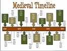 Writing a Medieval Timeline by Carol Kilburn | TPT