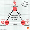Aristotle’s Rhetoric Triangle | Visual Storytelling Institute